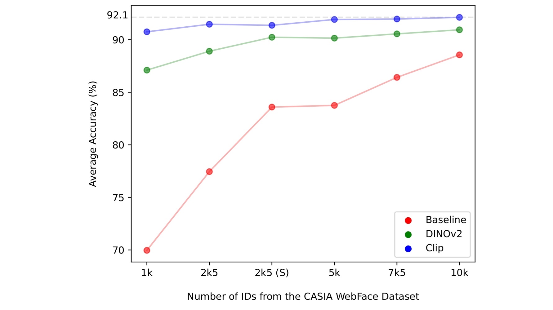 Average verification accuracies