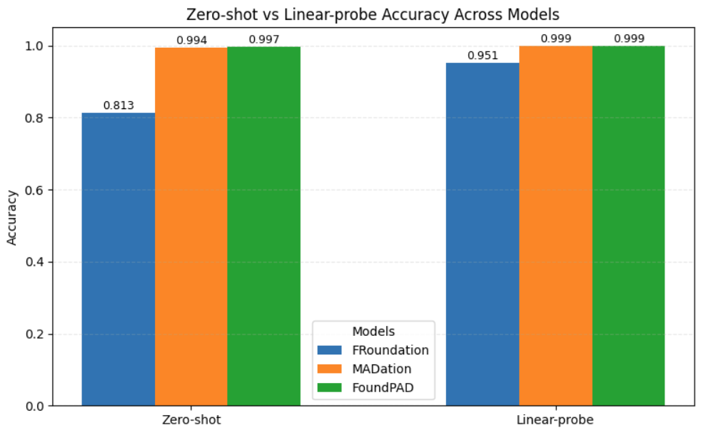 Average verification accuracies